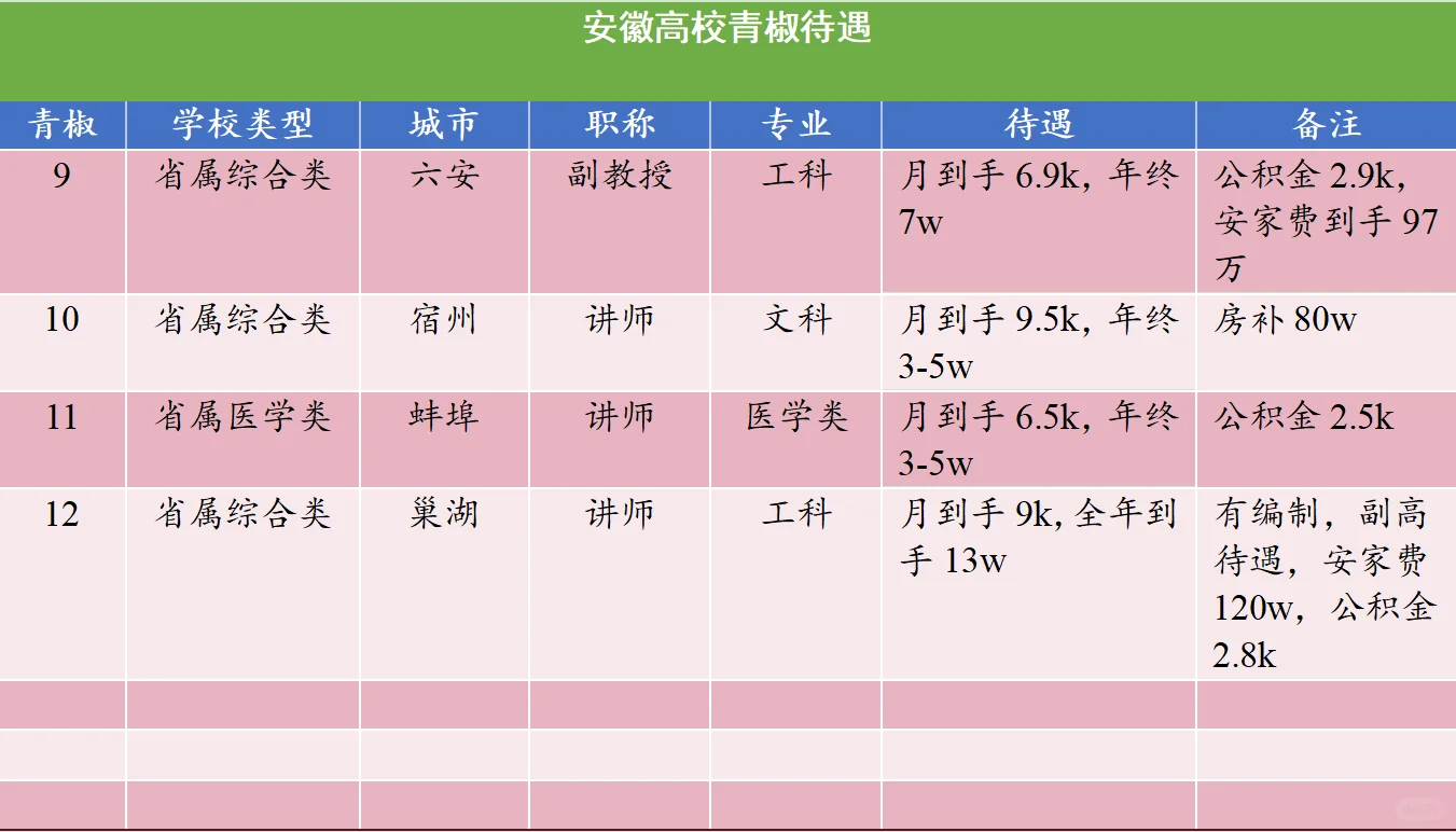 安徽高校待遇：所向披靡