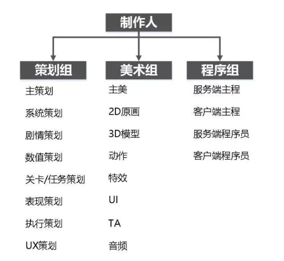 进入游戏公司工作,细分岗位及对应专业