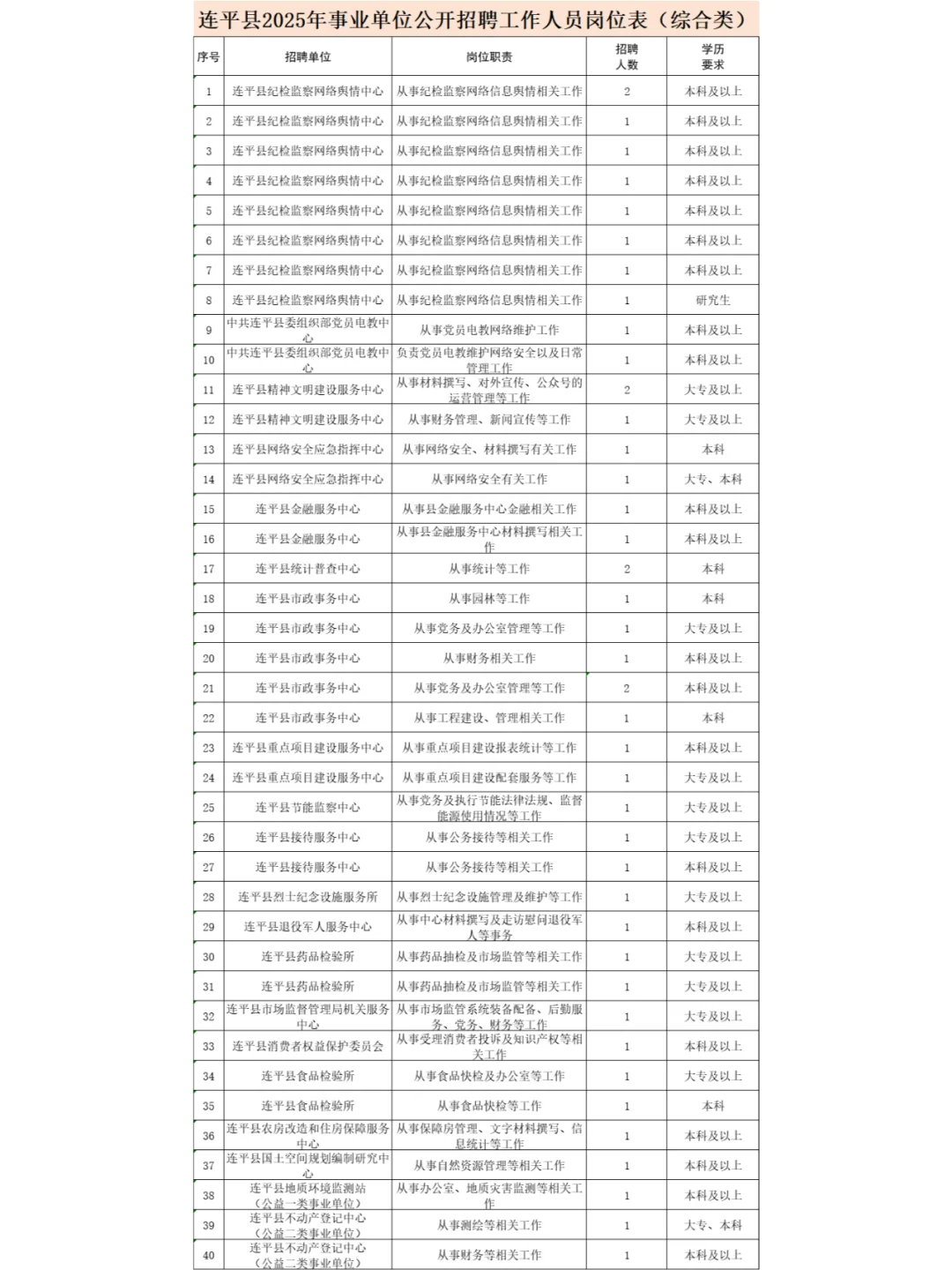 2025年连平县事业单位招聘工作人员103人！