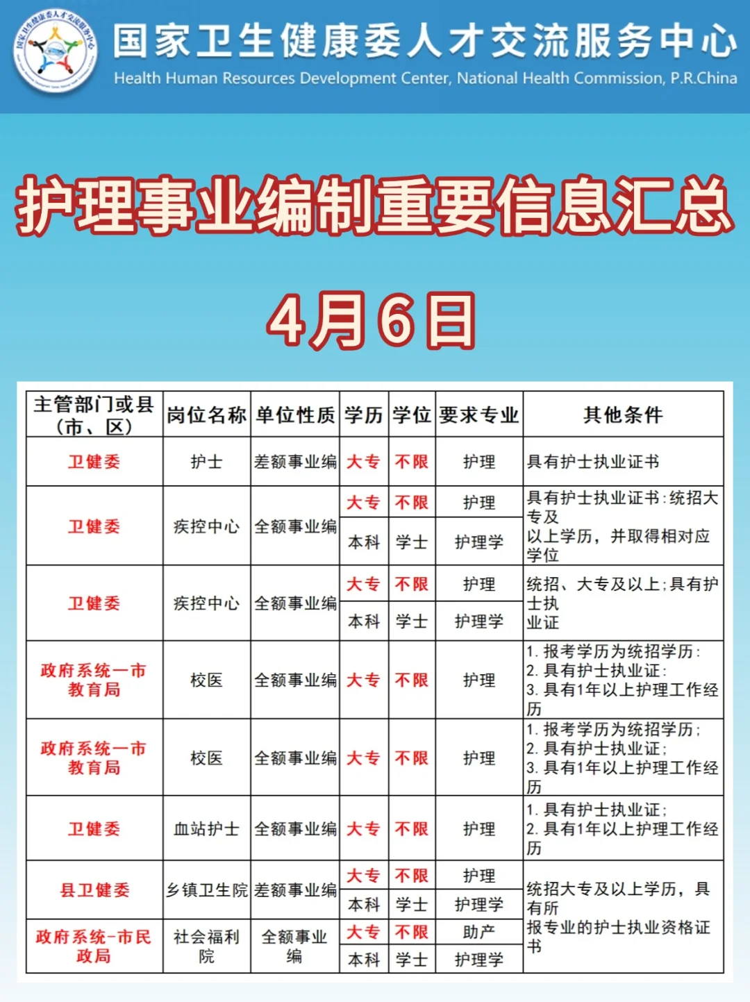 护理人重大好消息！！！