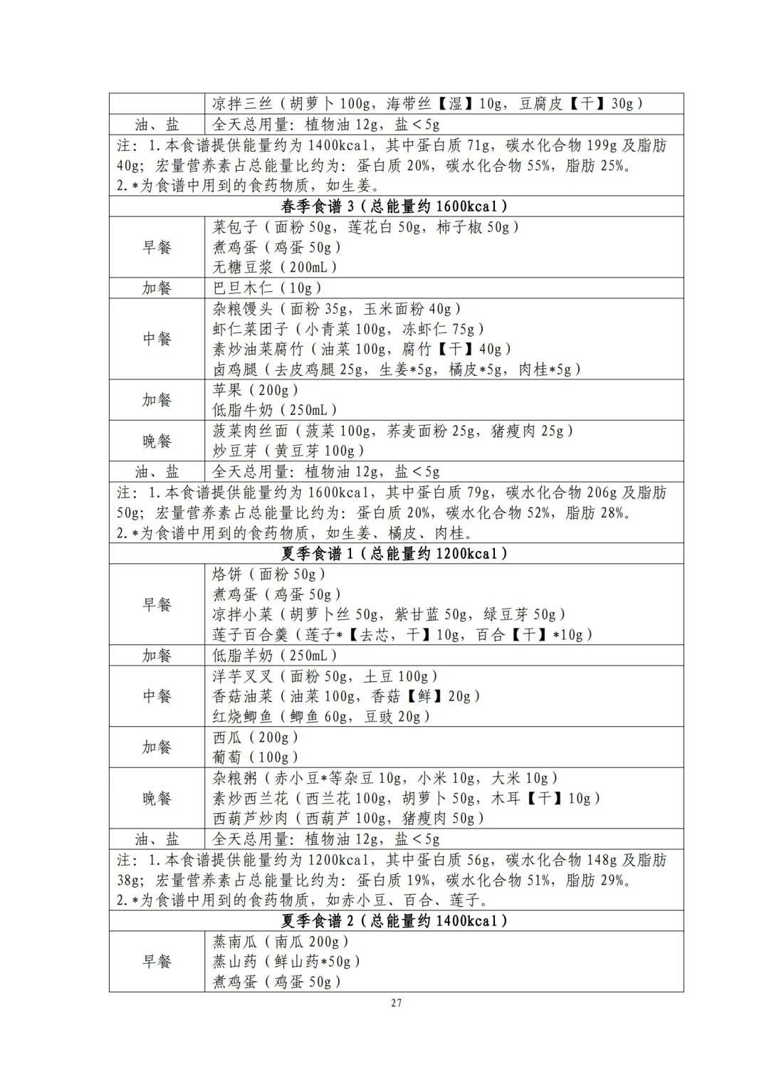 国家都不允许你胖了！2024版减肥食谱来了！