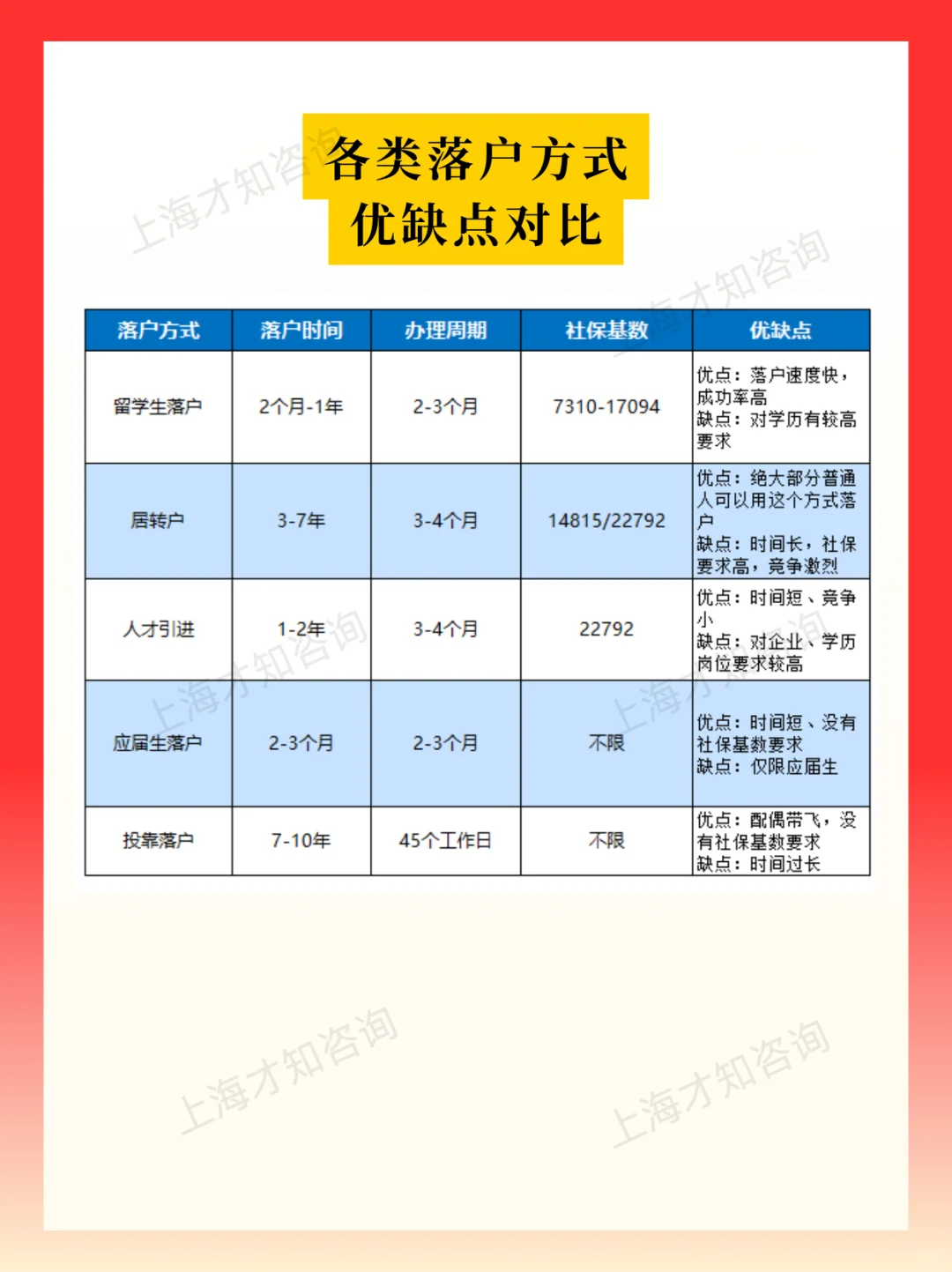 一篇看懂，上海户口的放宽之路