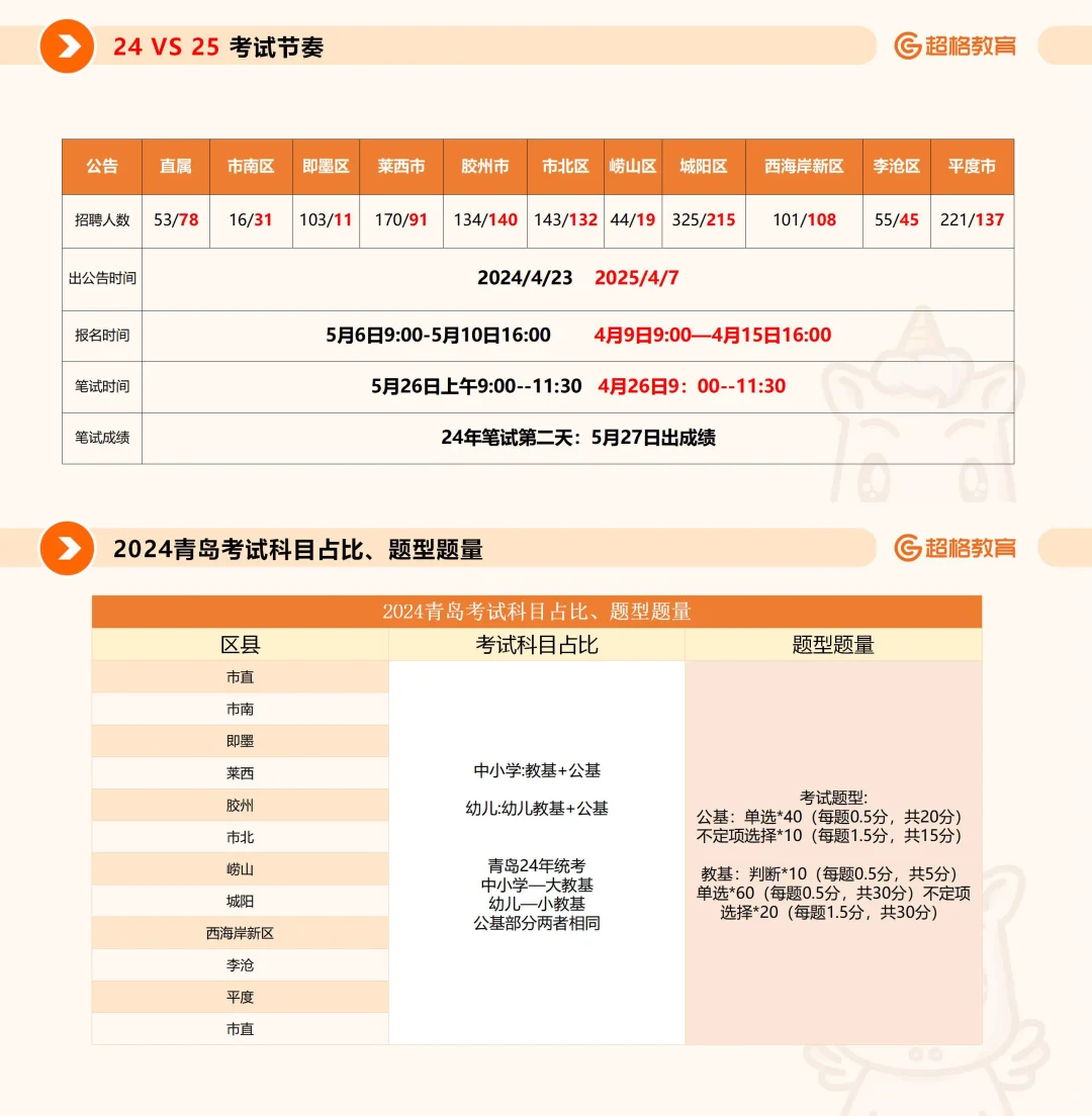 2025青岛教师招聘丨题型题量、公告解读🔥
