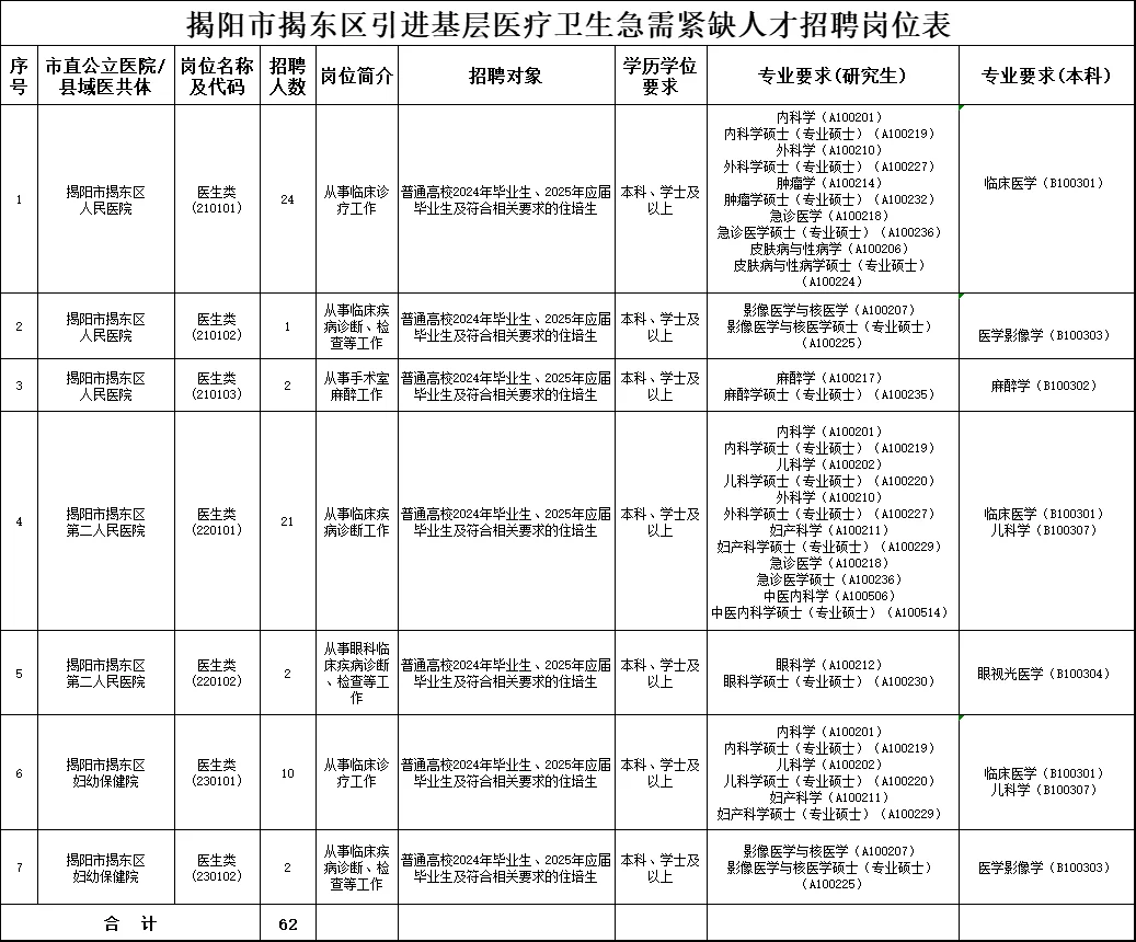 事业编！揭阳揭东卫健局组织招聘人员62名