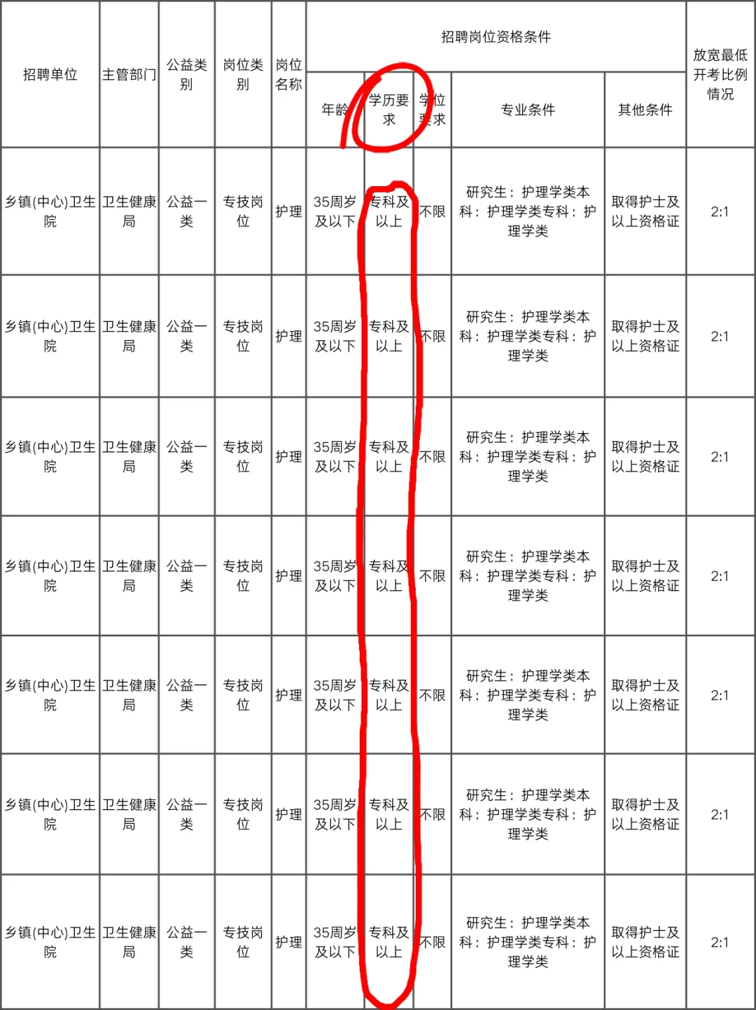 25年居然有这么多专科也可以报的岗位啊😭