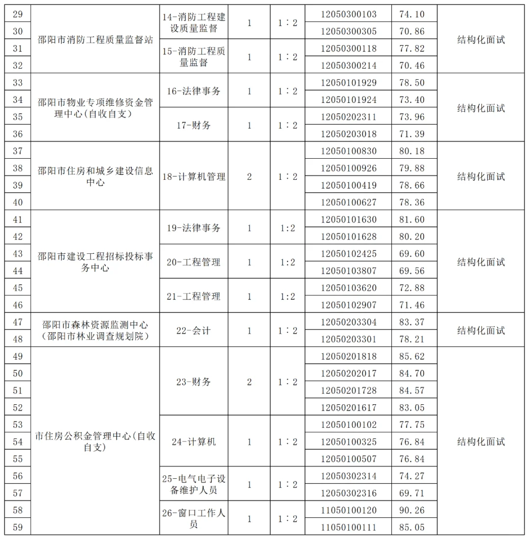邵阳市直事业单位面试名单已出！