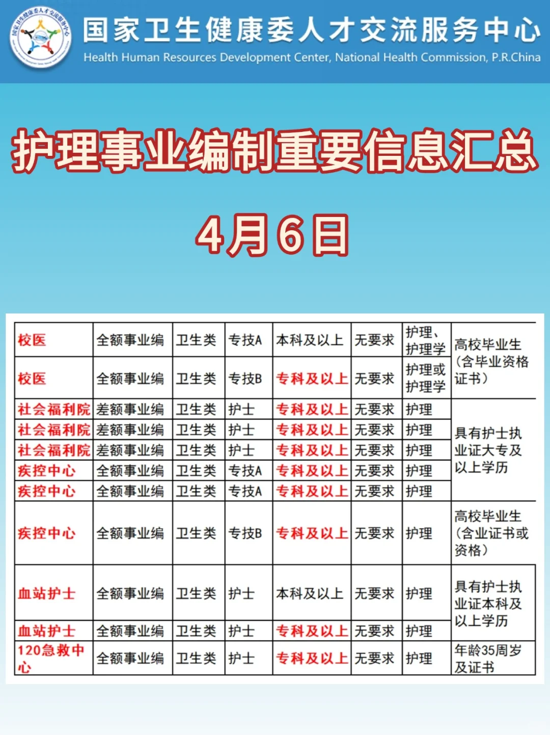 护理人重大好消息！！！