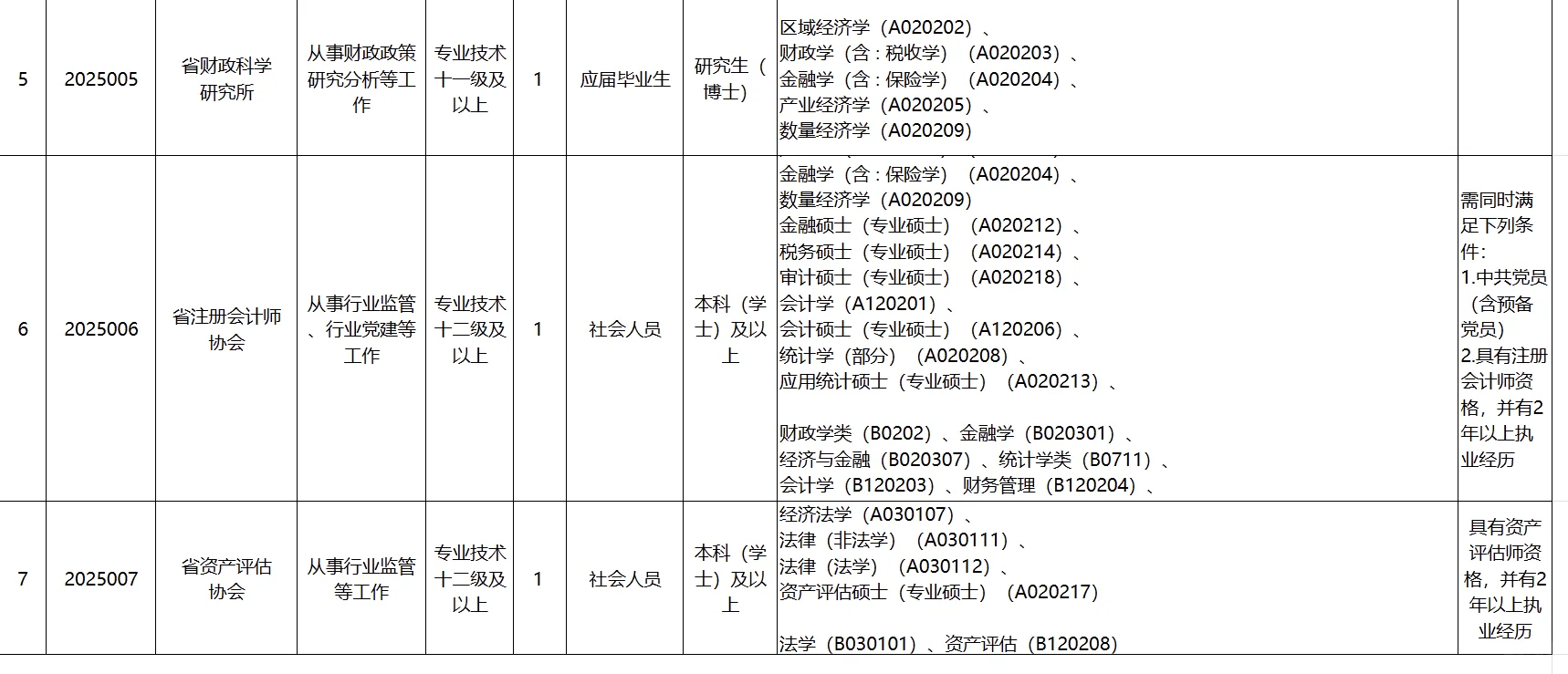 财政厅编制 硕博可报 工科可报