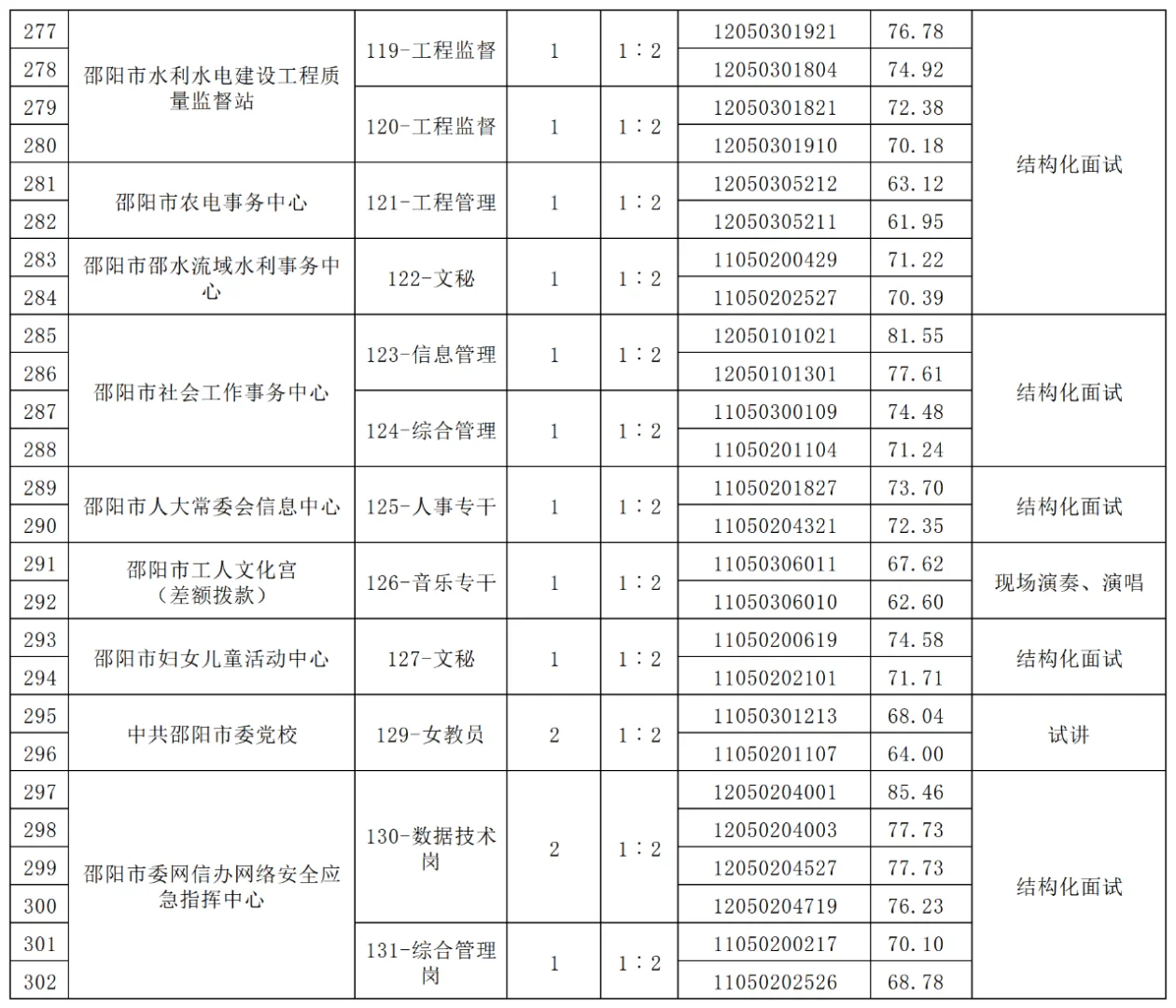 邵阳市直事业单位面试名单已出！