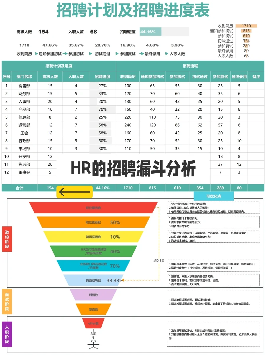 能让HR招聘效率翻倍的漏斗模型