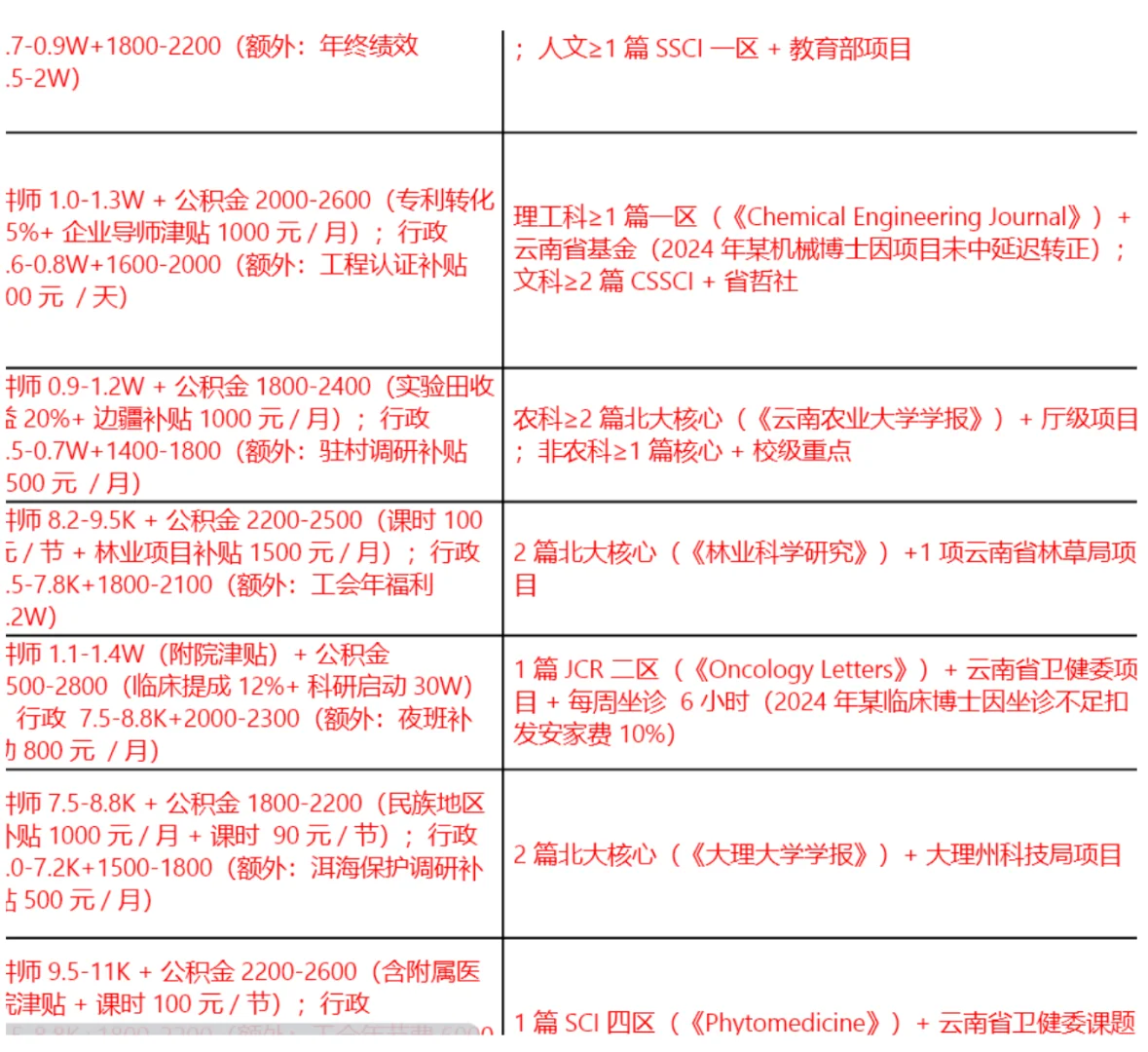 (硕博信息)云南省全部91所高校薪资考核信息