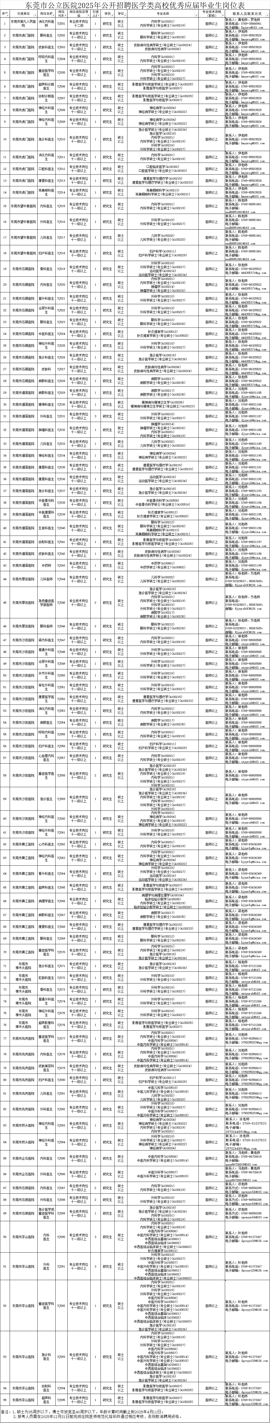 东莞市公立医院招聘大爆发?