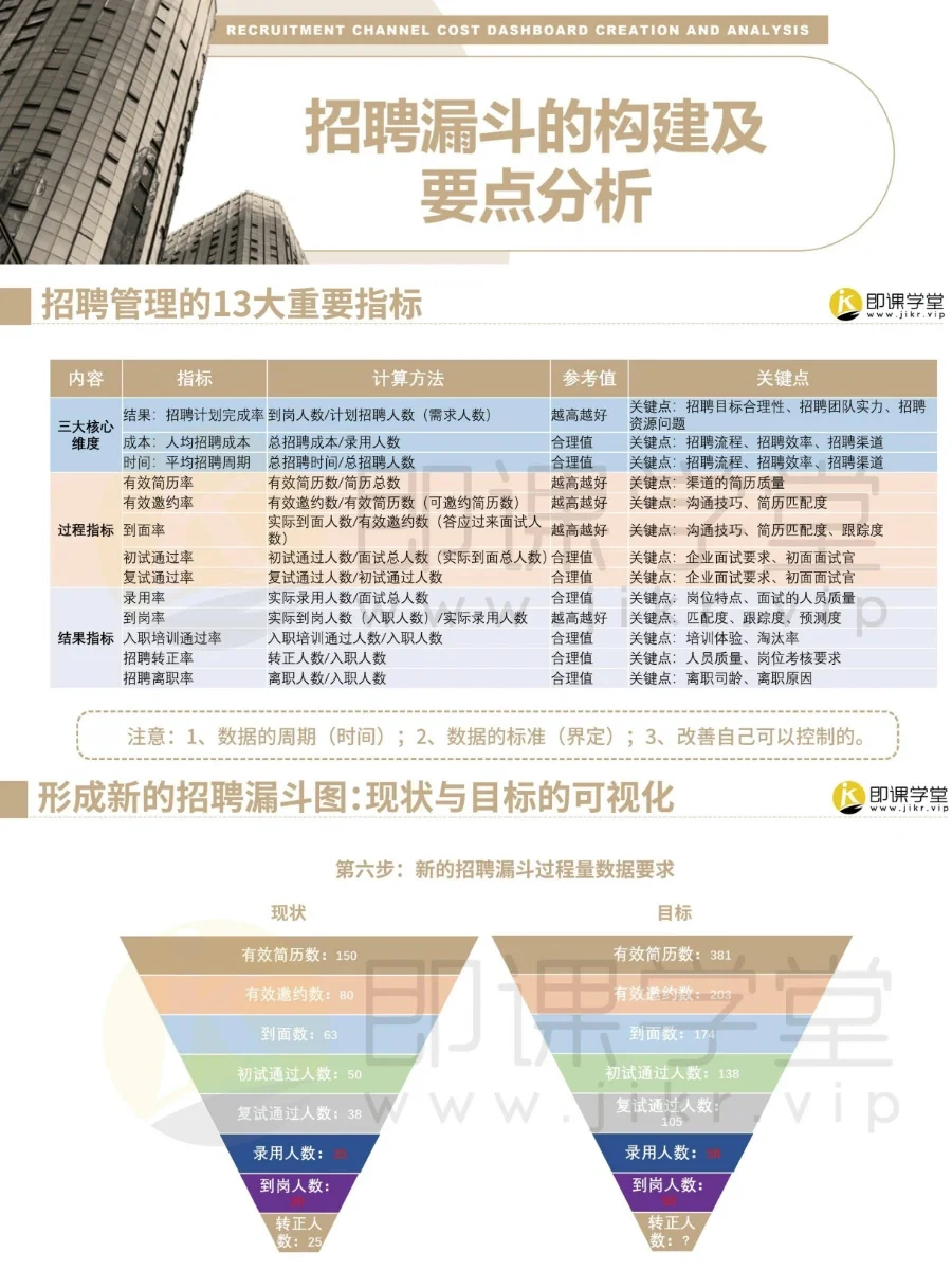 能让HR招聘效率翻倍的漏斗模型