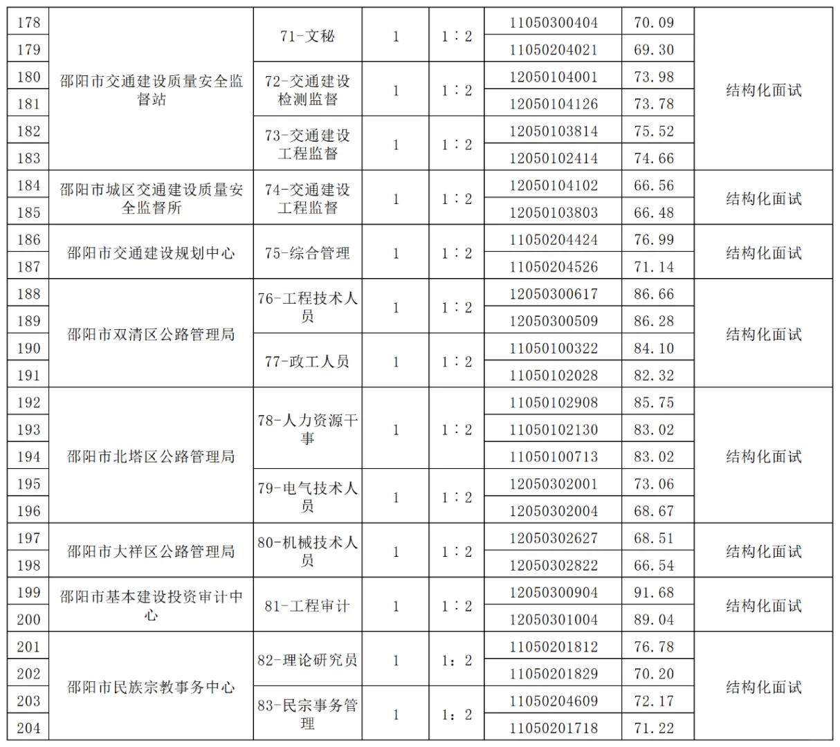 邵阳市直事业单位面试名单已出！