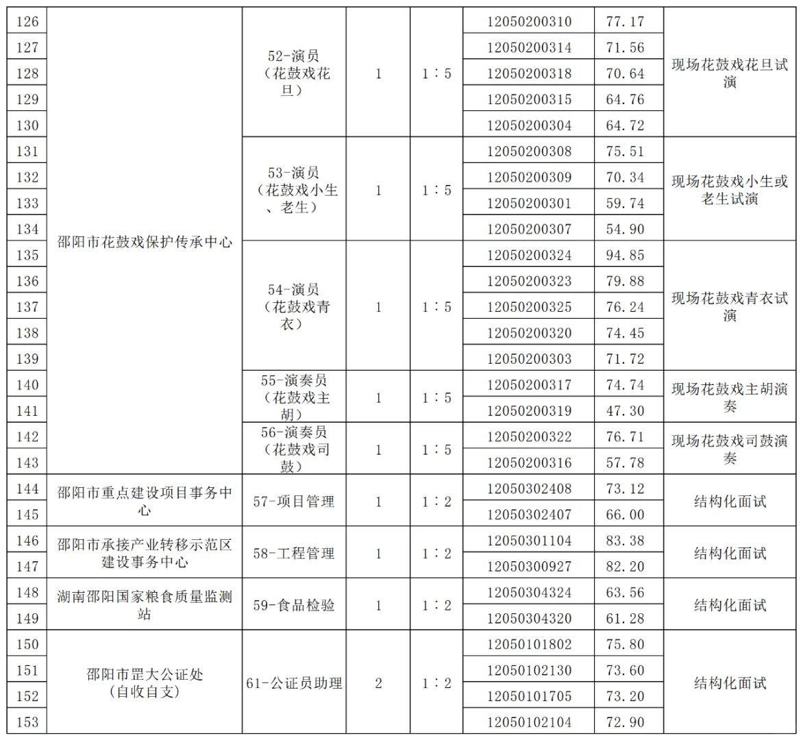 邵阳市直事业单位面试名单已出！