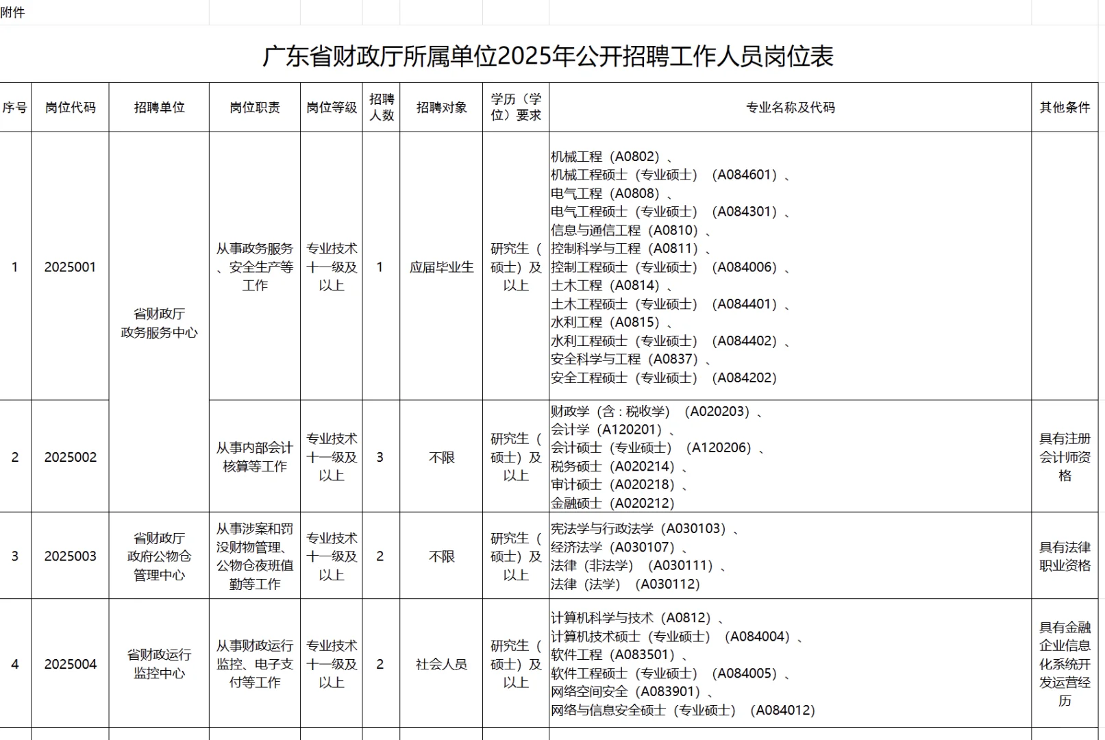 财政厅编制 硕博可报 工科可报