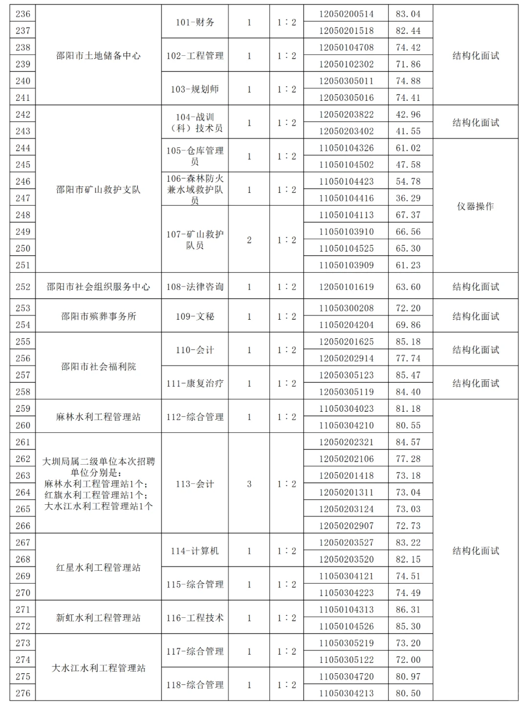 邵阳市直事业单位面试名单已出！