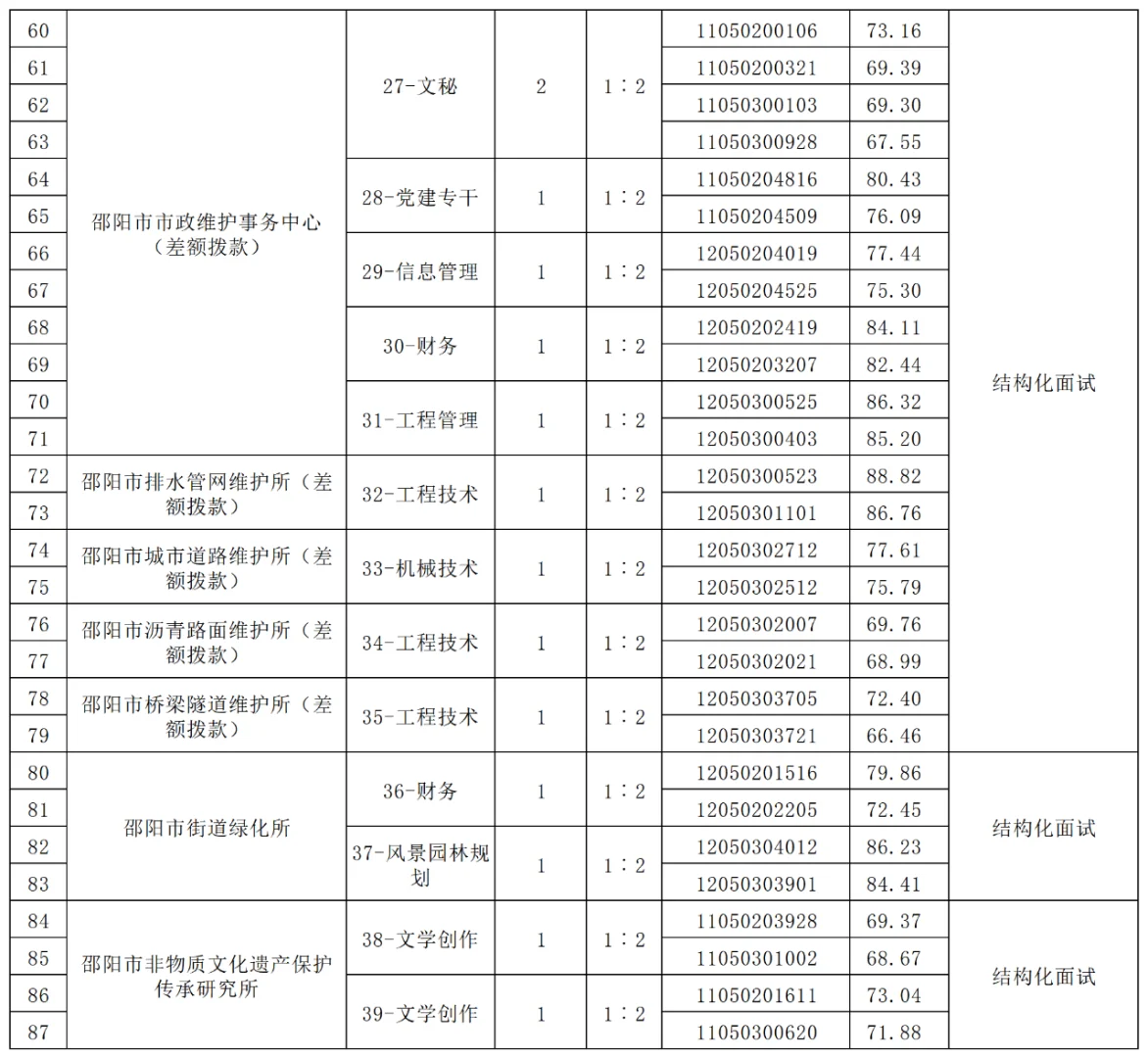 邵阳市直事业单位面试名单已出！