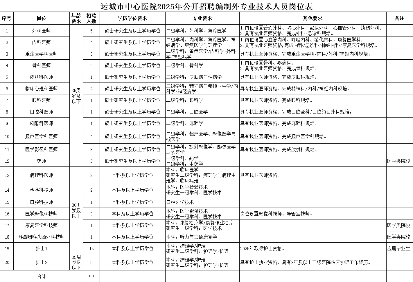 本科以下无岗！