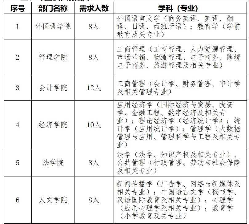 广东培正学院2025年招聘80名教师!