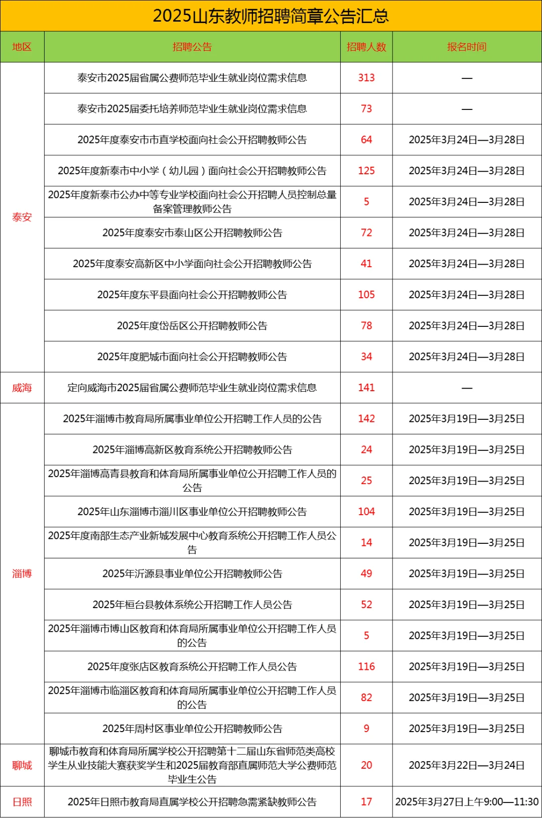 山东教师编‖3月23日报名地区❗️