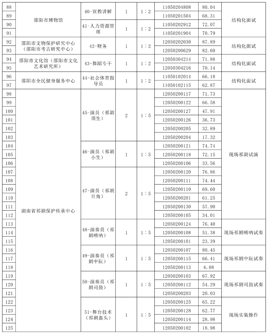 邵阳市直事业单位面试名单已出！