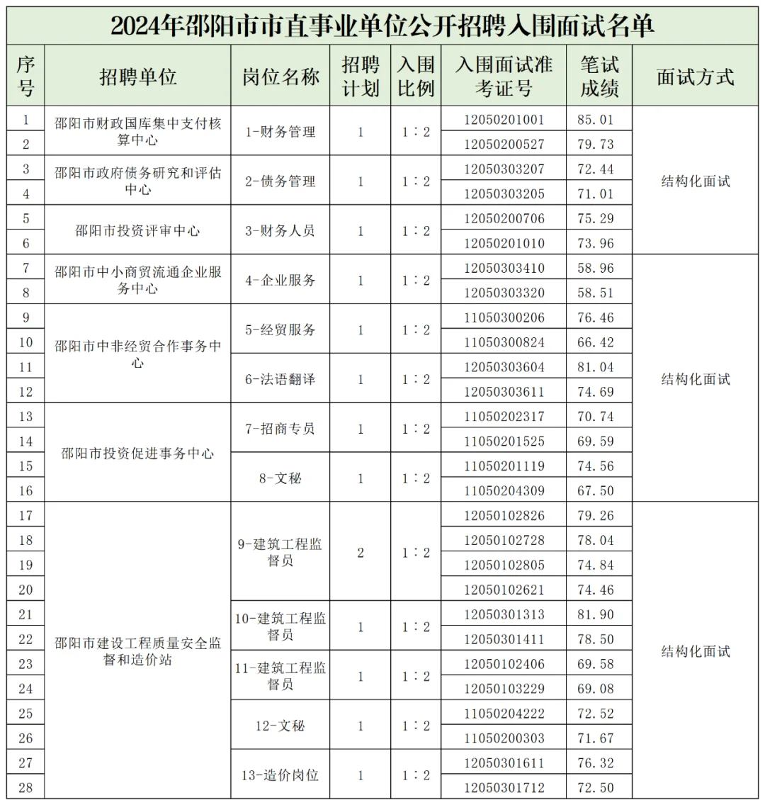 邵阳市直事业单位面试名单已出！
