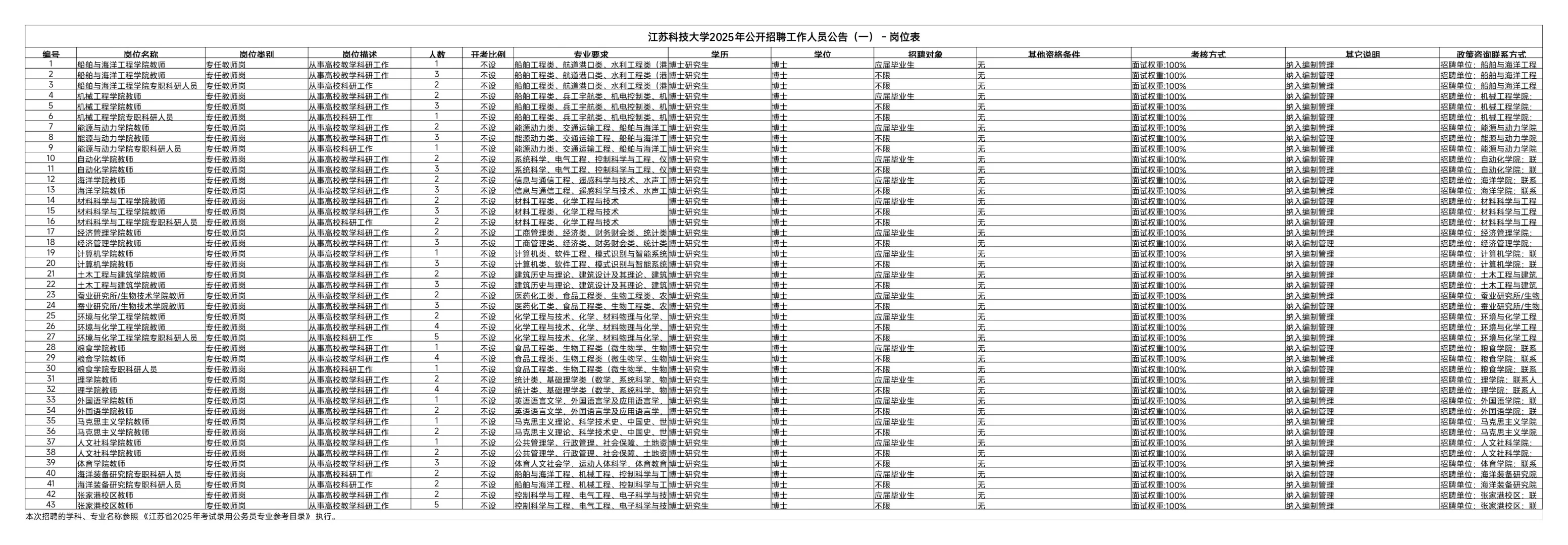 江苏科技大学招聘