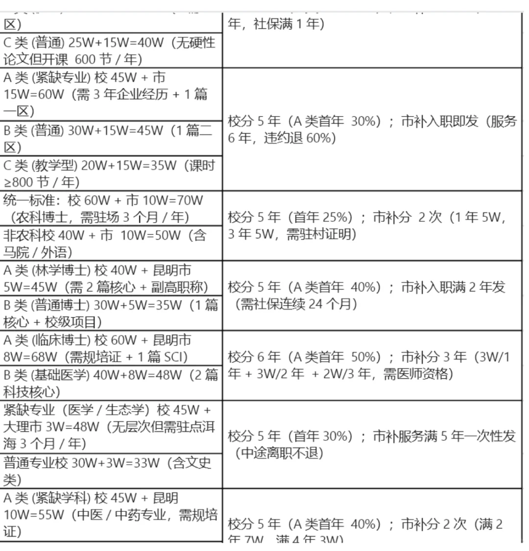 (硕博信息)云南省全部91所高校薪资考核信息