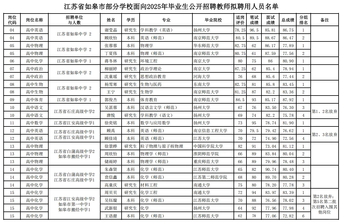 南通25如皋校招拟聘名单已出！