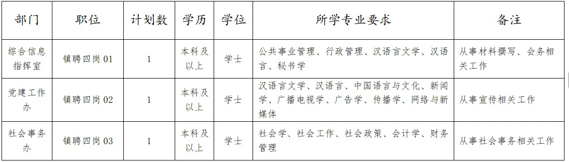王江泾镇公开招聘编外工作人员3名