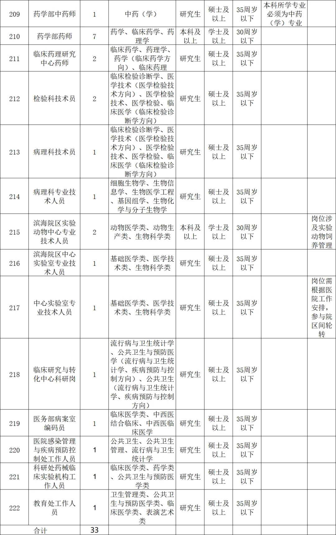 含综合岗！福建附一医院，招聘33名工作人员