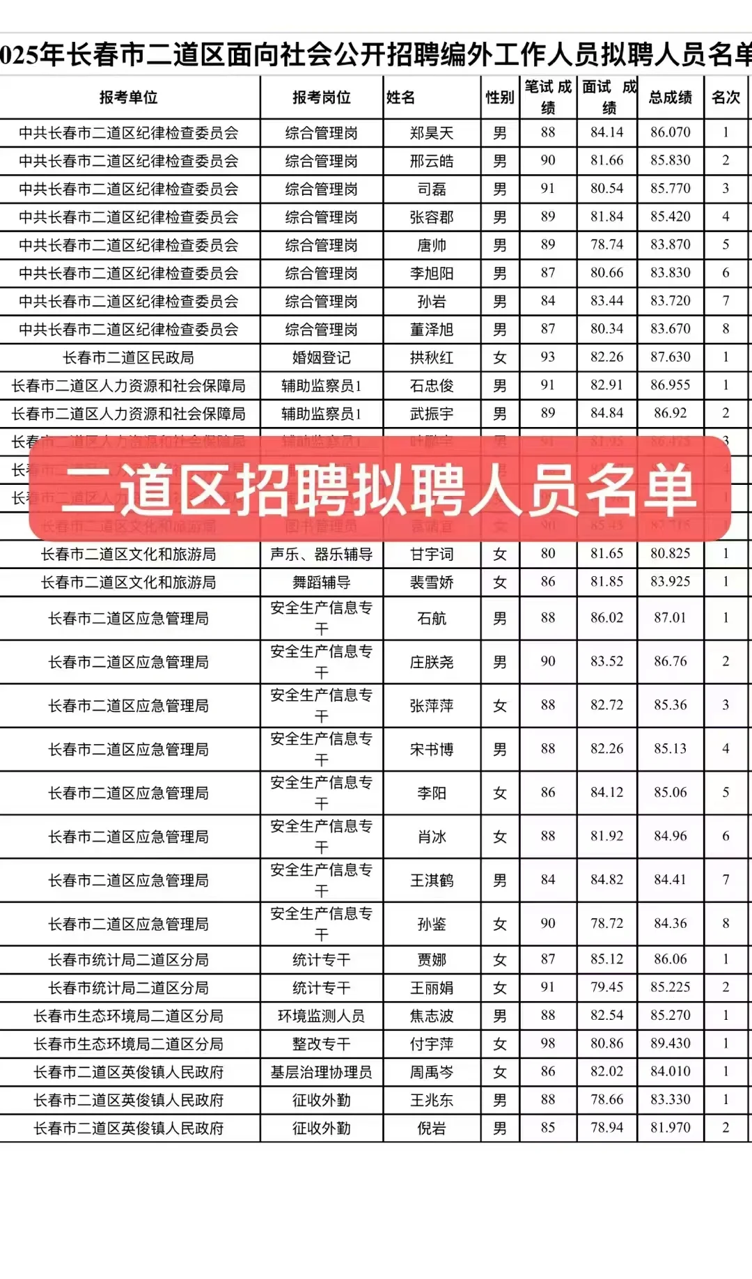 二道区拟聘用名单
