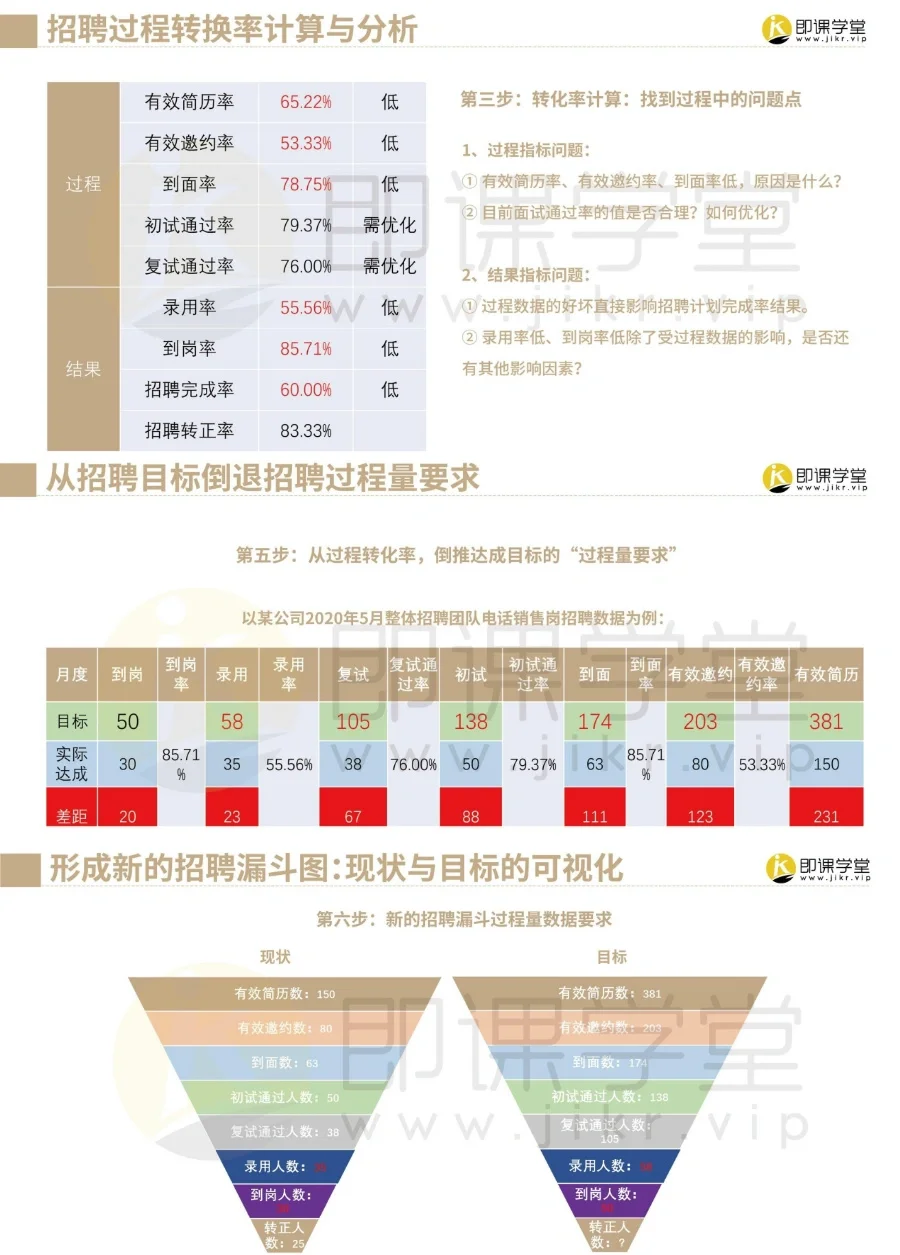 能让HR招聘效率翻倍的漏斗模型