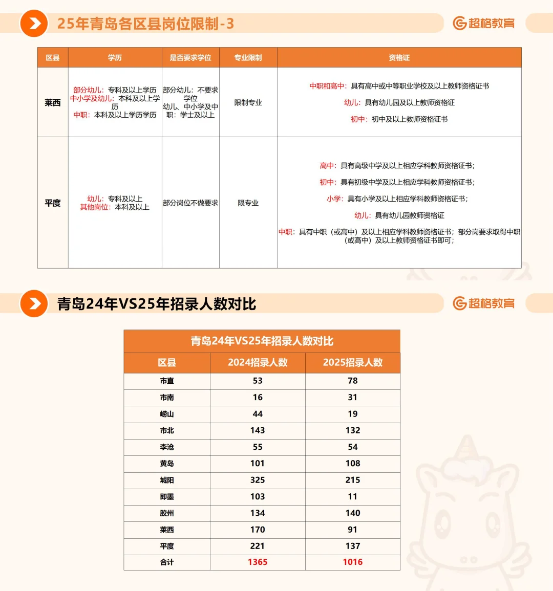 2025青岛教师招聘丨题型题量、公告解读🔥