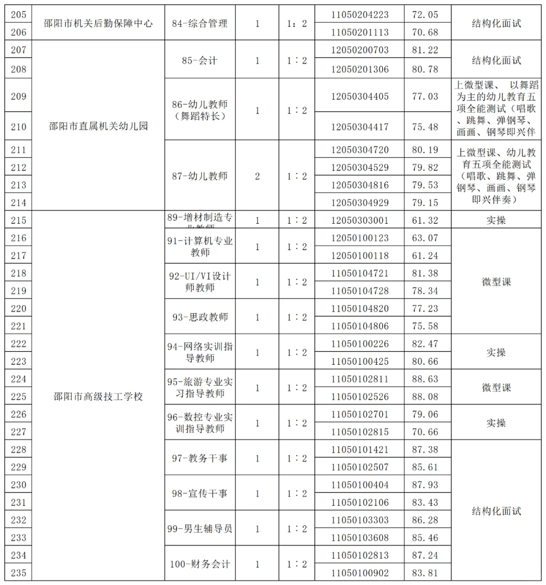 邵阳市直事业单位面试名单已出！