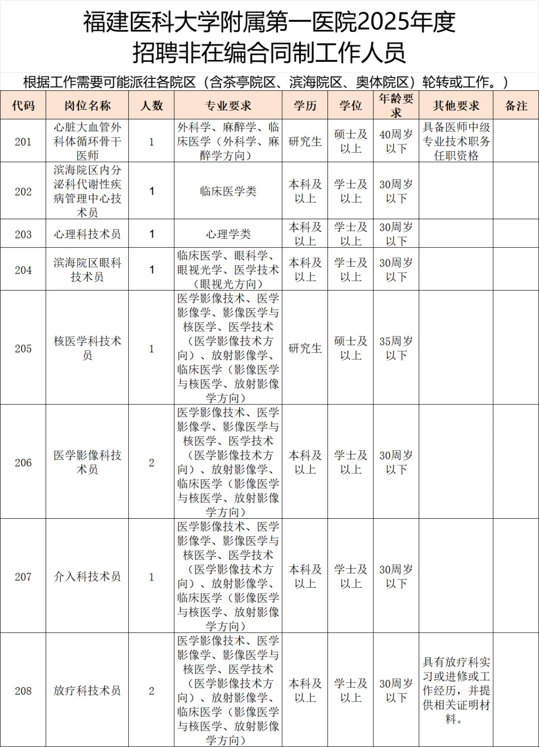 含综合岗！福建附一医院，招聘33名工作人员