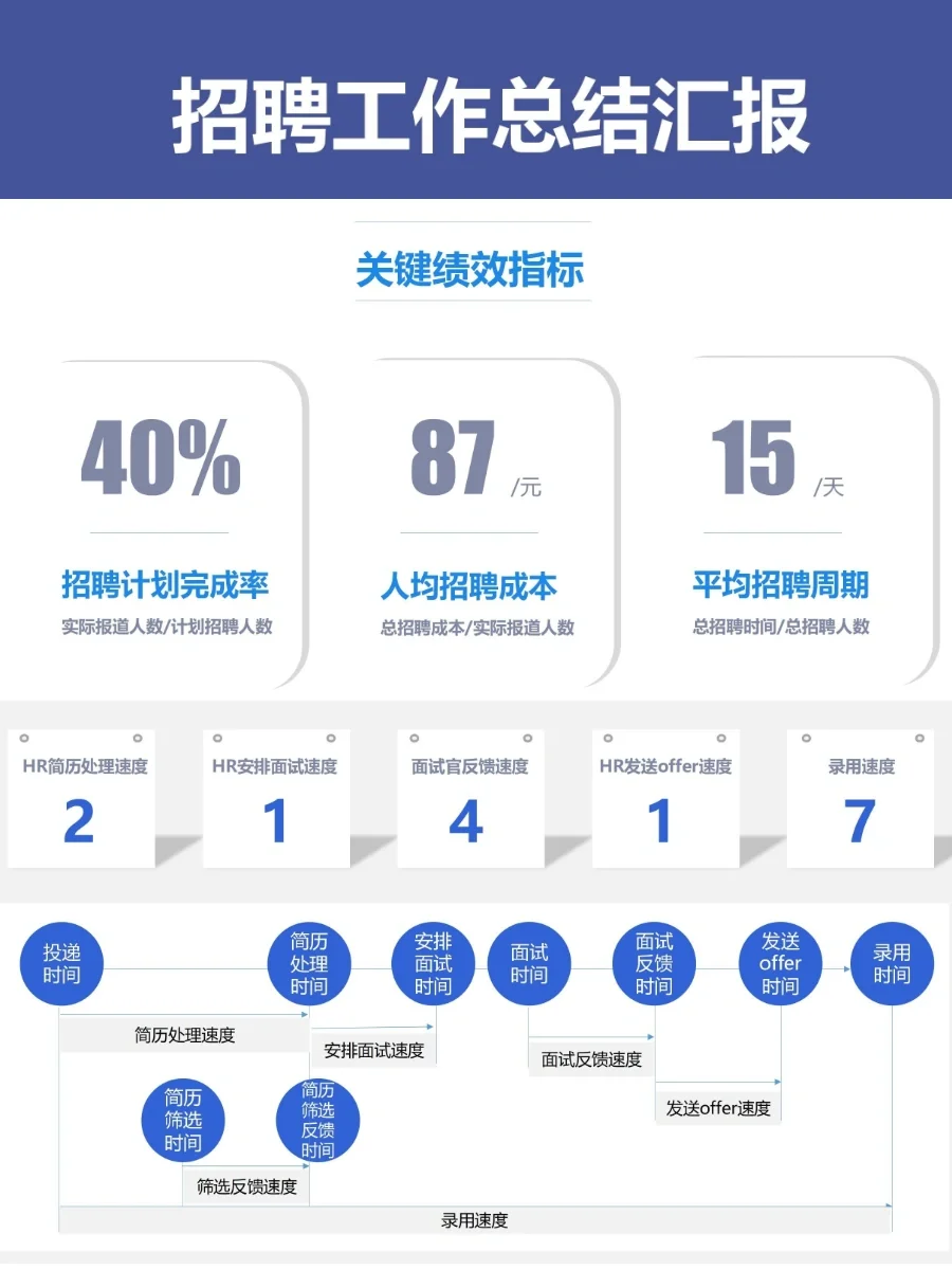 能让HR招聘效率翻倍的漏斗模型