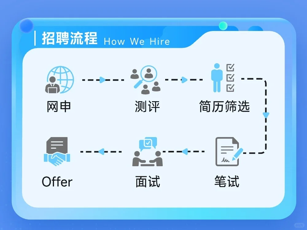 飞速（FS）2025产研方向校园招聘已开启