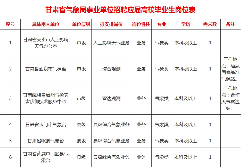 甘肃省气象局事业单位招聘