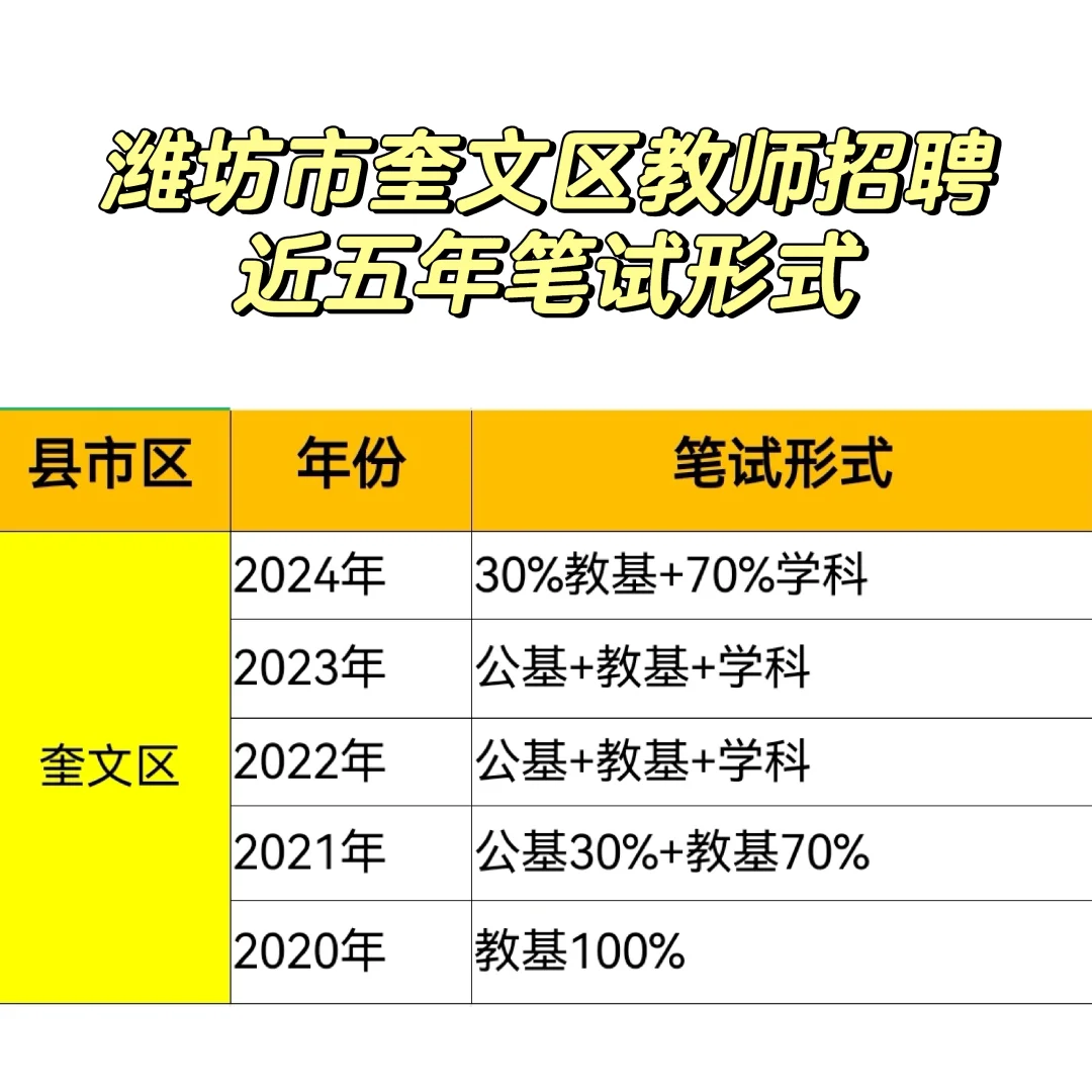 潍坊市教招考情－奎文区