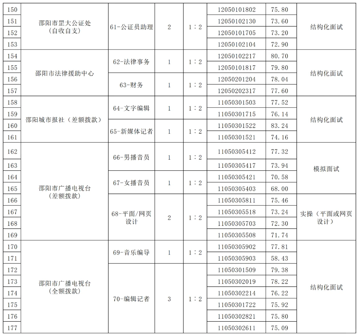 邵阳市直事业单位面试名单已出！