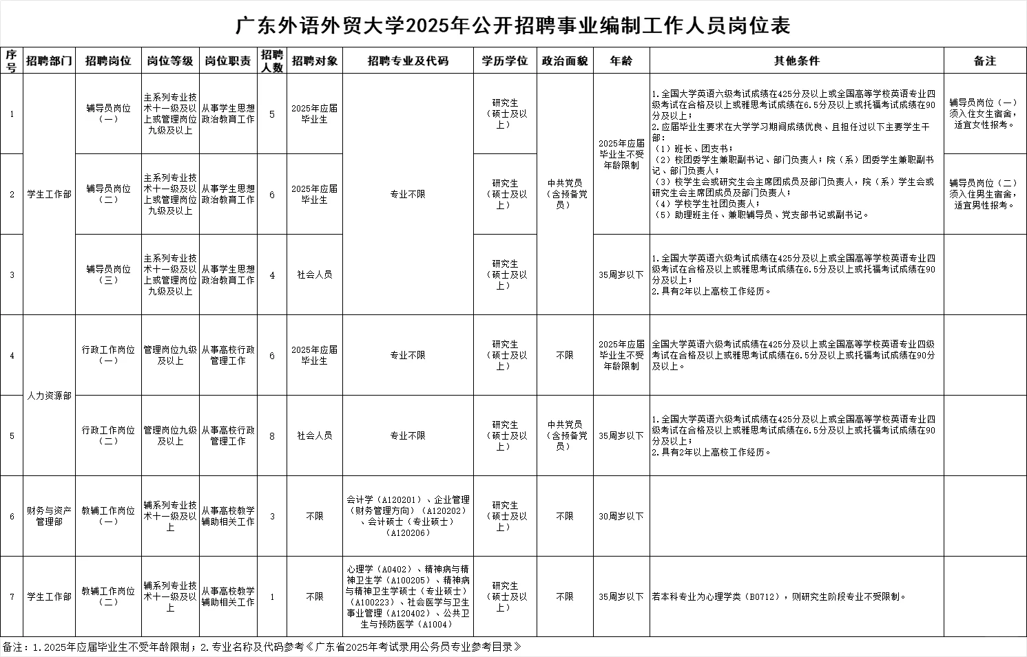 事业编||广东外语外贸大学辅导员15人在招
