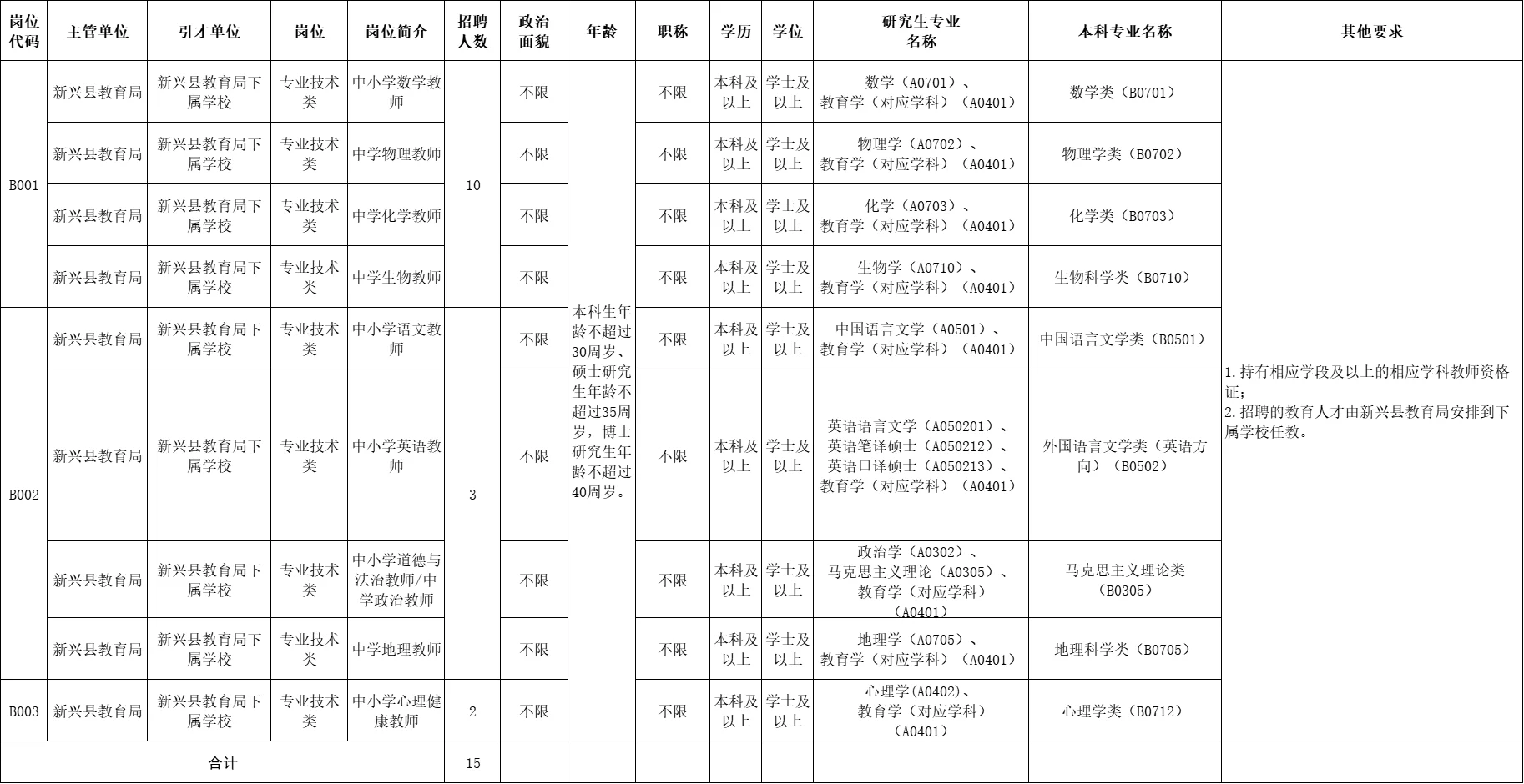 新兴县编制教师招15人！