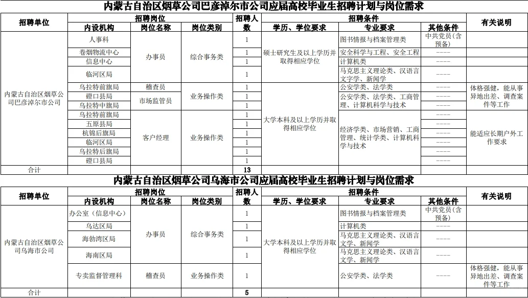 烟草招聘岗位表如图