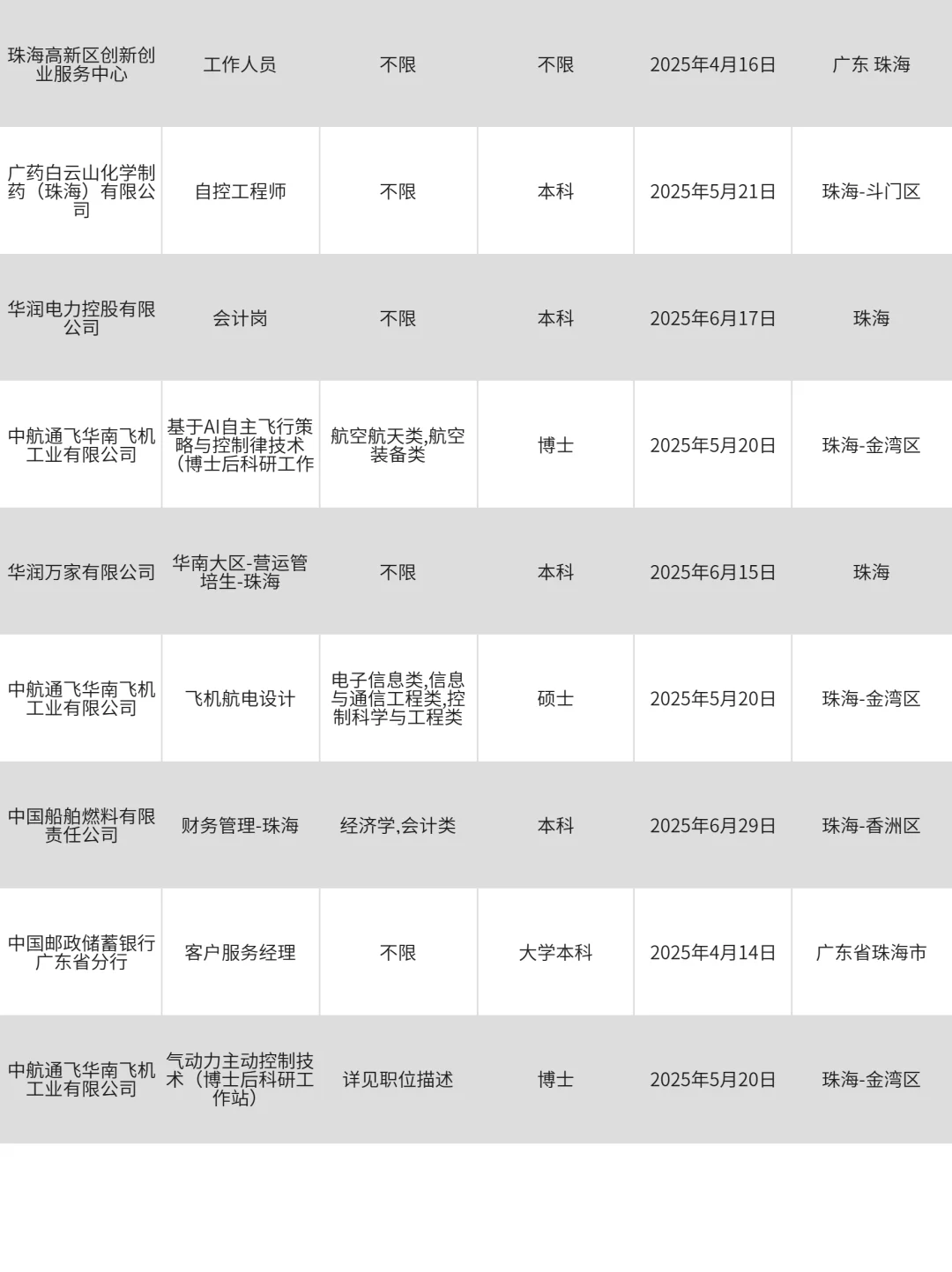 4月8|投不完，珠海国企春招根本投不完