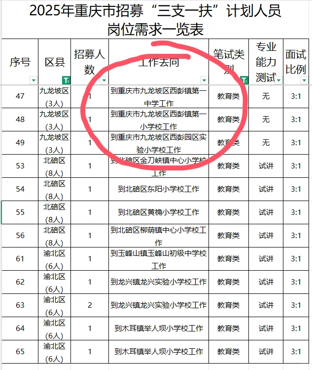 考主城！重庆三支一扶主城教师岗还有13个呐