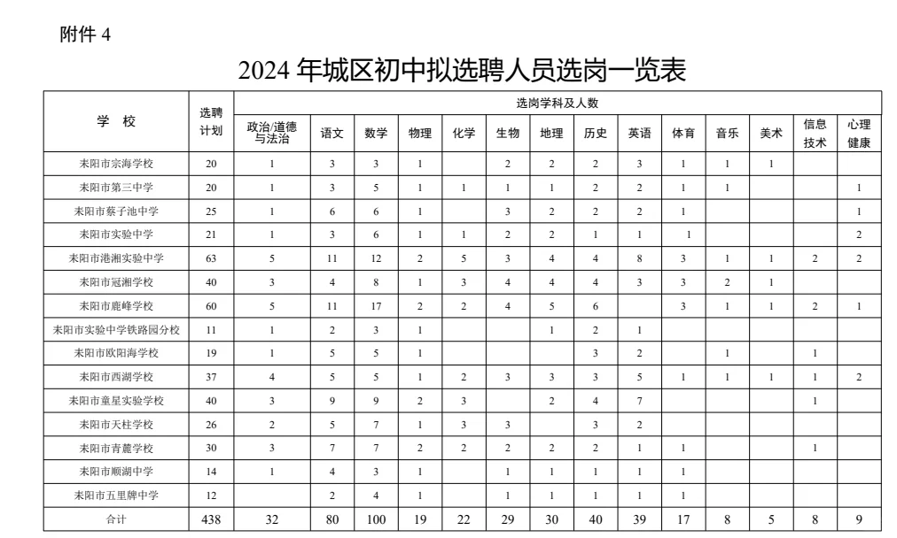 耒阳市城区学校聘教师800人