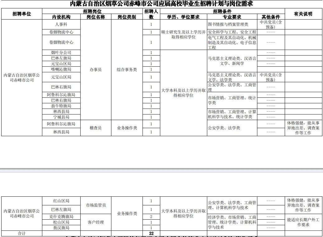 烟草招聘岗位表如图