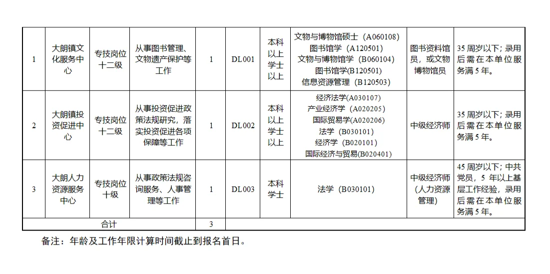 广东东莞市大朗镇下属事业单位招聘3人！